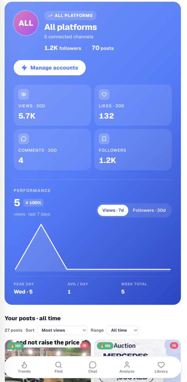 SFOM.AI competitor analysis showing top auto creators ranked with their best posts